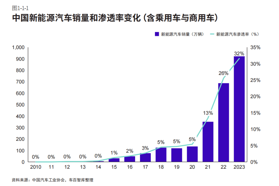 产业生态定义新能源汽车未来