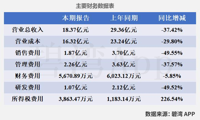 ST英飞拓录得9天7板