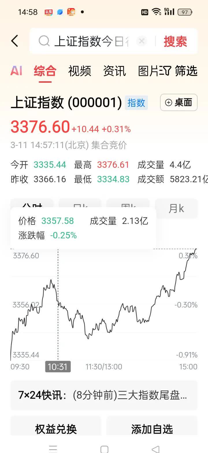 【盘中播报】58只A股封板 综合行业涨幅最大