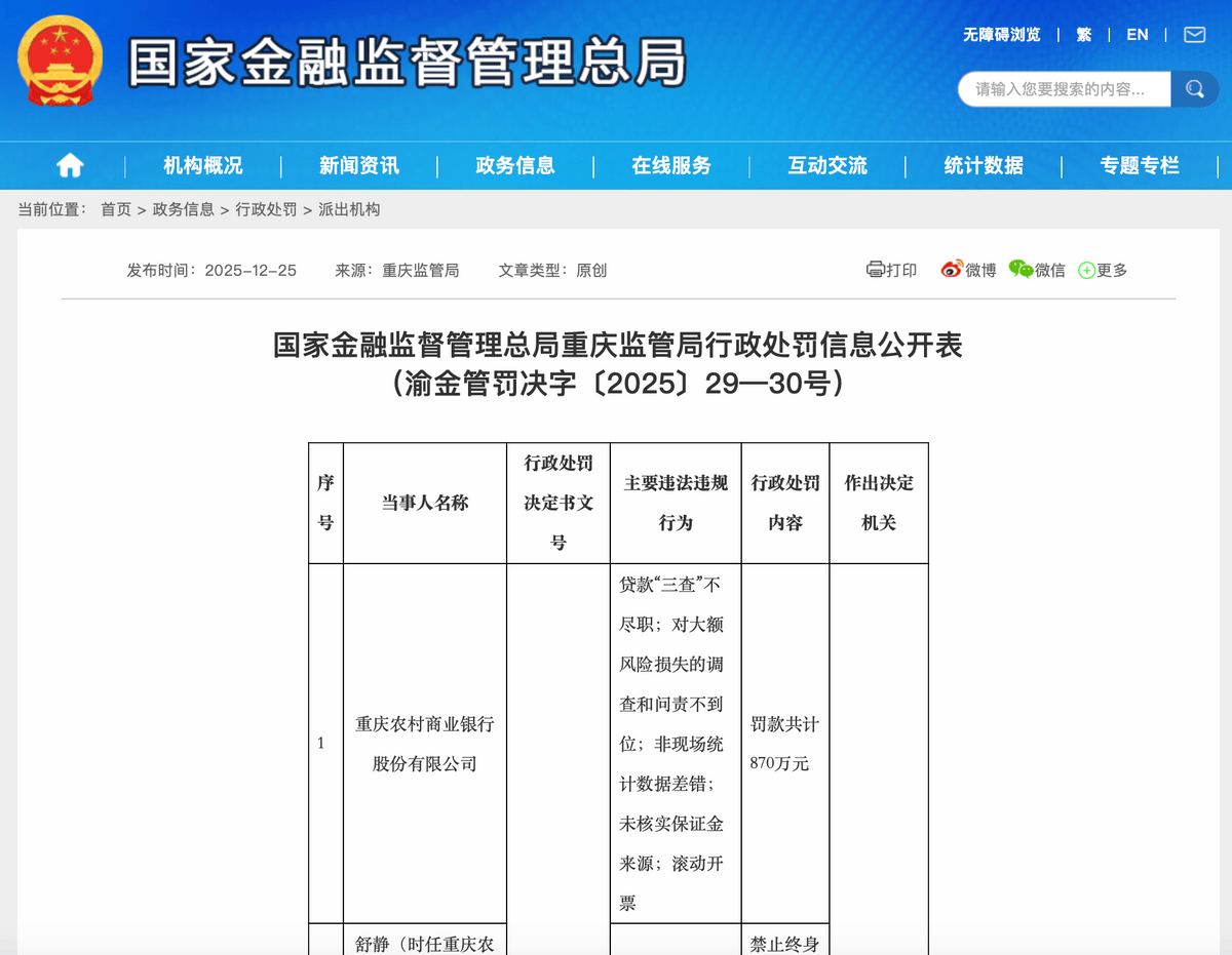 净利润增长难掩营收“疲软”,徽商银行去年被罚超1700万,合规漏洞持续爆发
