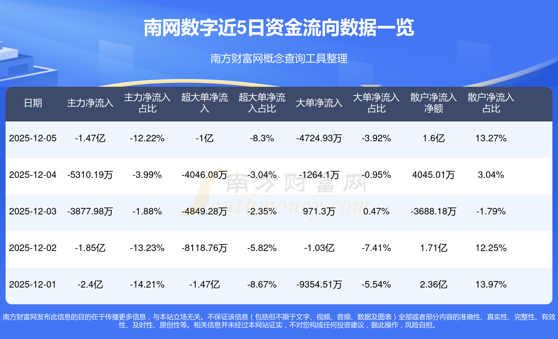 南向资金今日净卖出20.17亿港元