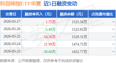 创业板两融余额增加58.69亿元