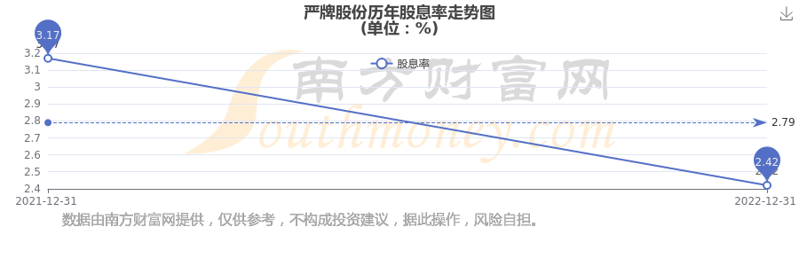 严牌股份最新股东户数环比下降10.11% 筹码趋向集中