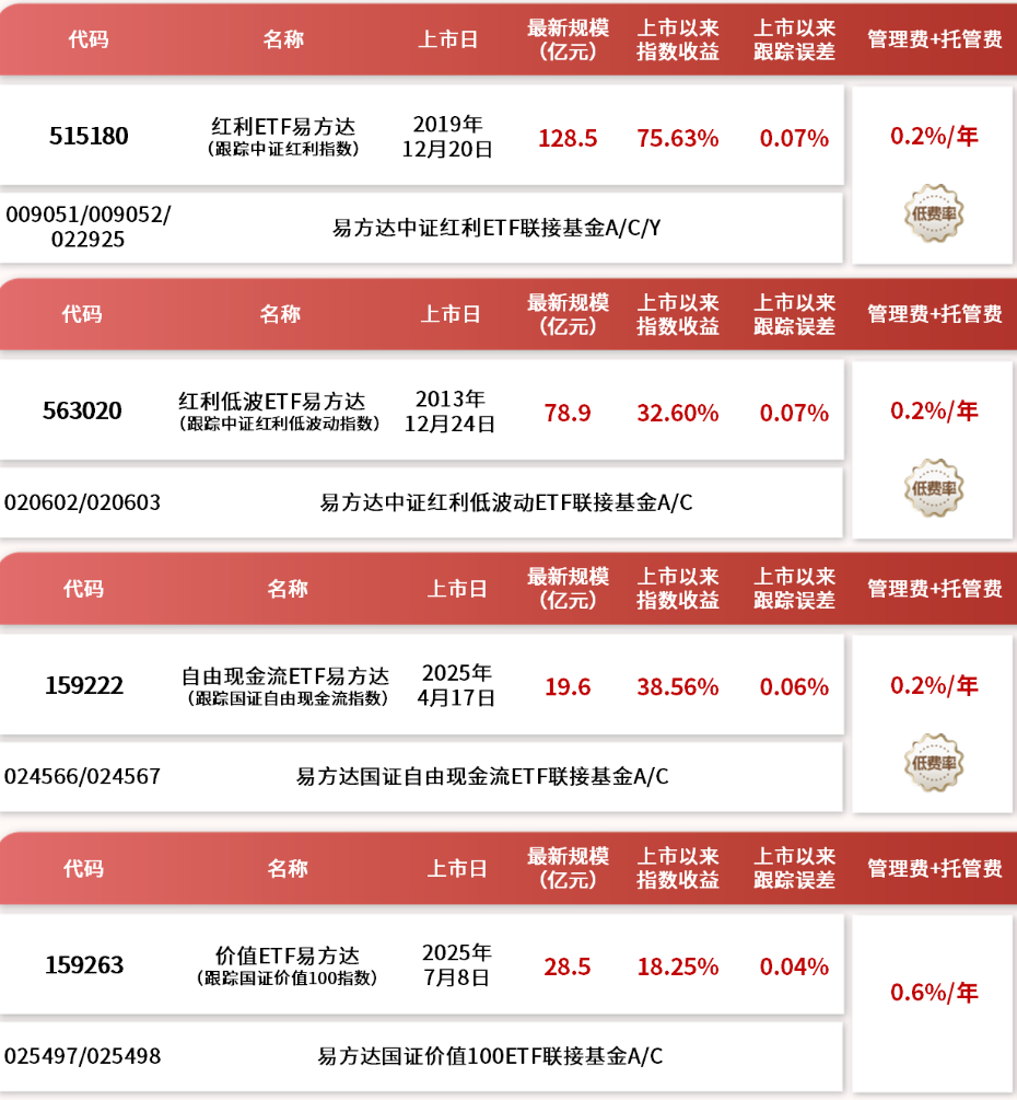 资源类板块延续涨势，关注红利ETF易方达（515180）、红利低波ETF易方达（563020）等产品投资价值