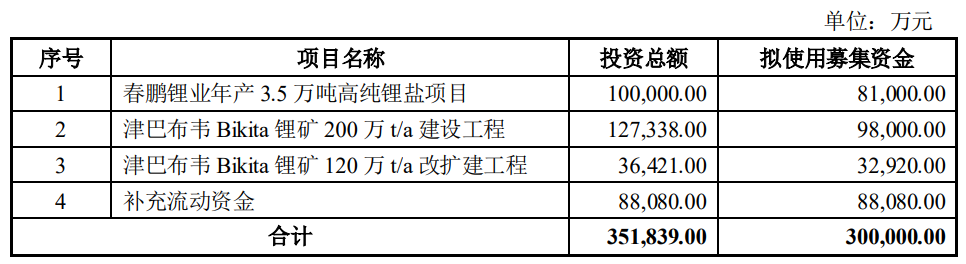 中矿资源:公司目前已获得津巴布韦锂精矿出口配额