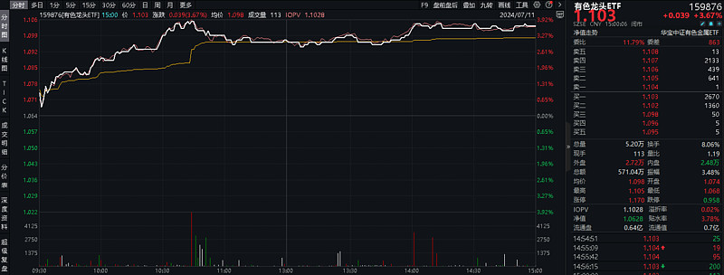 智元8小时直播验证量产拐点,三重景气共振,工业母机ETF(159667)大涨3%
