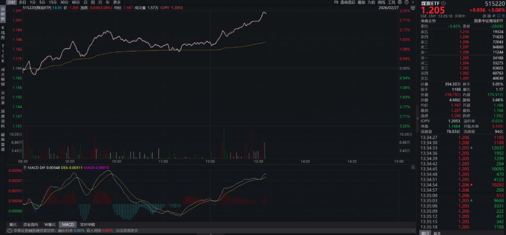 智元8小时直播验证量产拐点,三重景气共振,工业母机ETF(159667)大涨3%