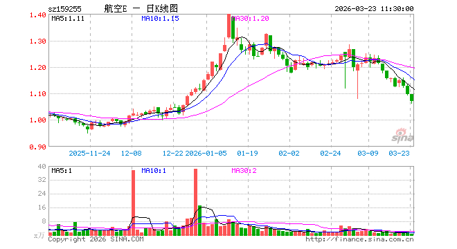 商业航天、低空经济概念逆势反弹,关注卫星ETF易方达(563530)、通用航空ETF易方达(159255)投资机会