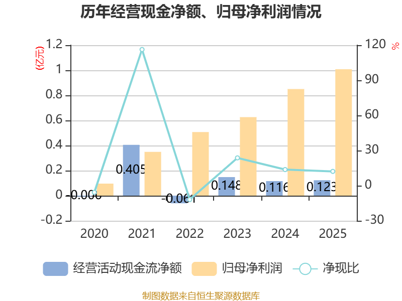 恒为科技:2025年净利润同比增长30.13% 拟10派0.2元