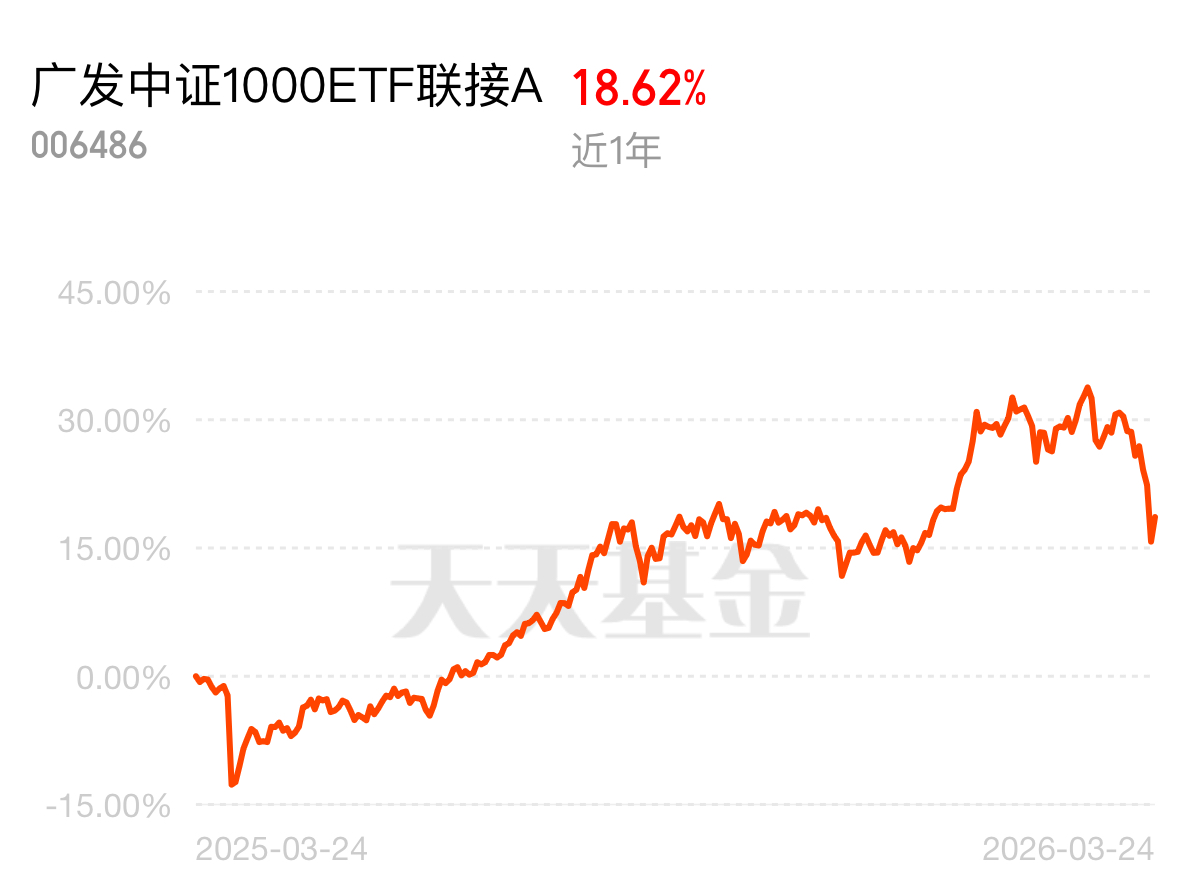 一季度基本面向好，中证1000ETF华夏（159845）盘中涨0.71%，成分股剑桥科技、大金重工涨停
