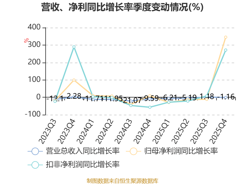 紫燕食品：2025年净利润同比下降31.84% 拟10派1.8元