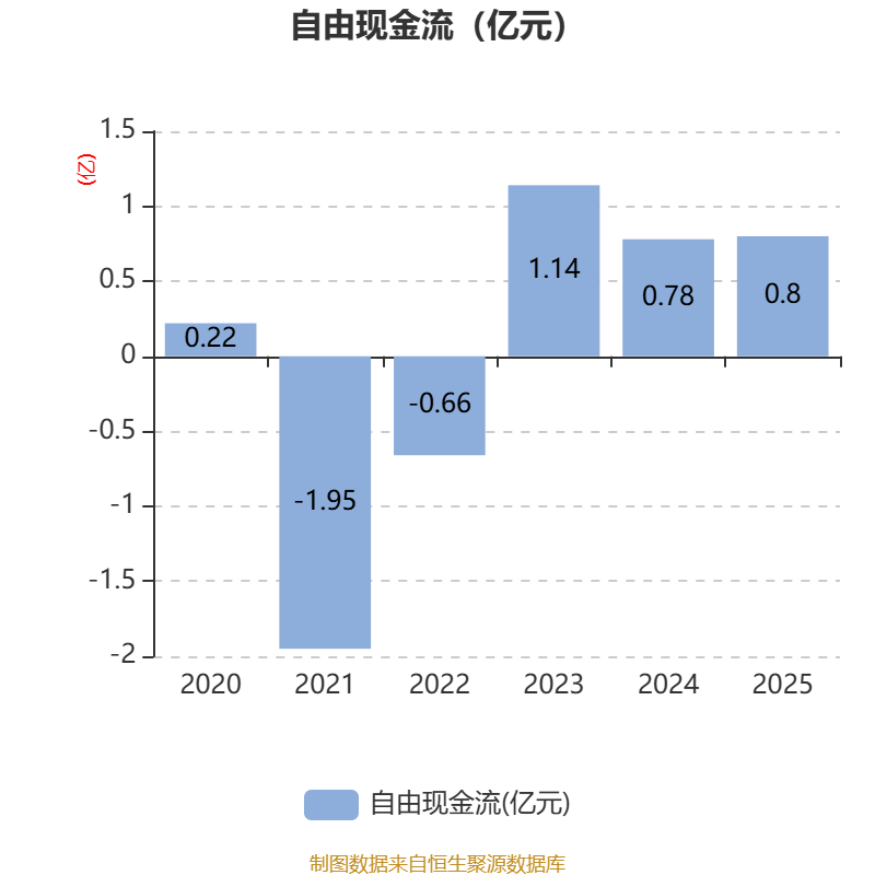 紫燕食品：2025年净利润同比下降31.84% 拟10派1.8元