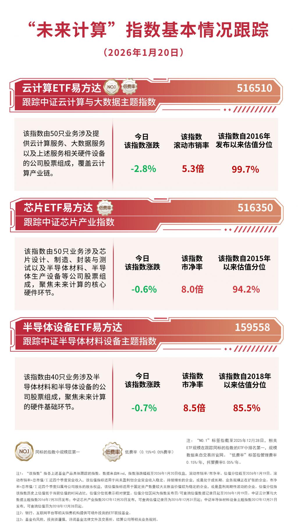芯片产业链集体反弹,关注半导体设备ETF易方达(159558)等产品投资机会