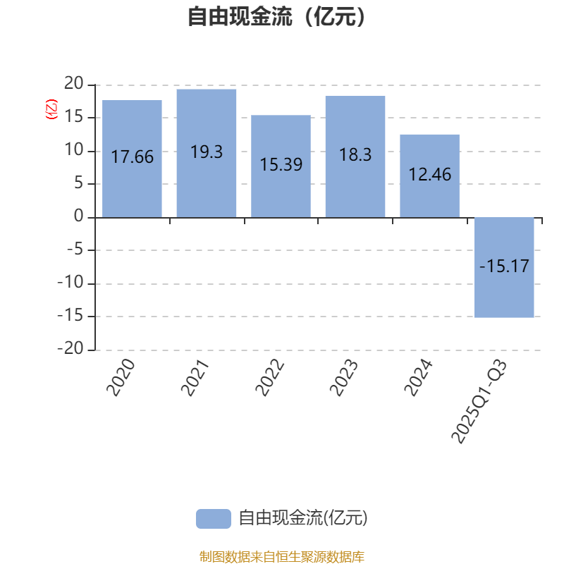 顺钠股份(000533)2025年年报简析:净利润同比增长8.4%,公司应收账款体量较大