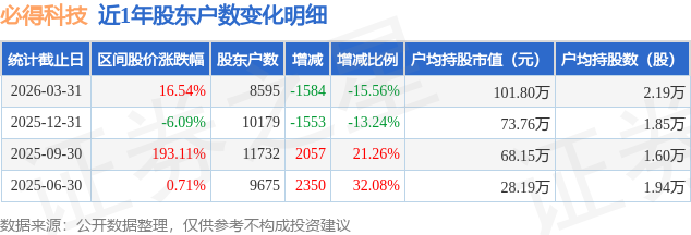 必得科技涨10.01%,股价创历史新高