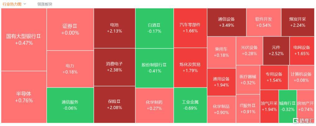 午评:创业板指涨近1%,半导体等板块拉升,CPO概念活跃