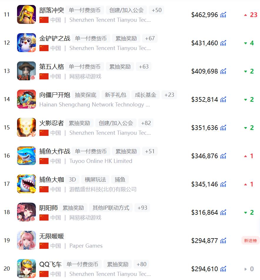 报告:2026年第一季度中国游戏市场实际销售收入971.72亿元 同比增长13.38%
