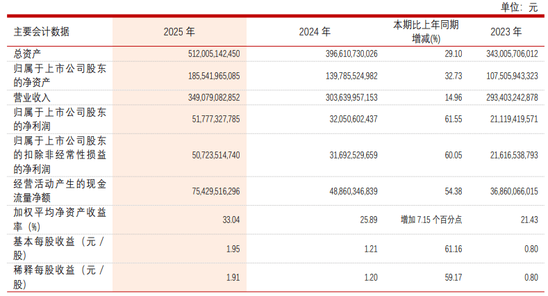 长虹华意：一季度净利润1.15亿元 同比增长14.96%