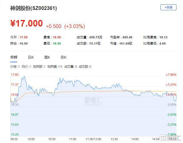 美诺华换手率27.27%,沪股通龙虎榜上买入4807.60万元,卖出1.06亿元