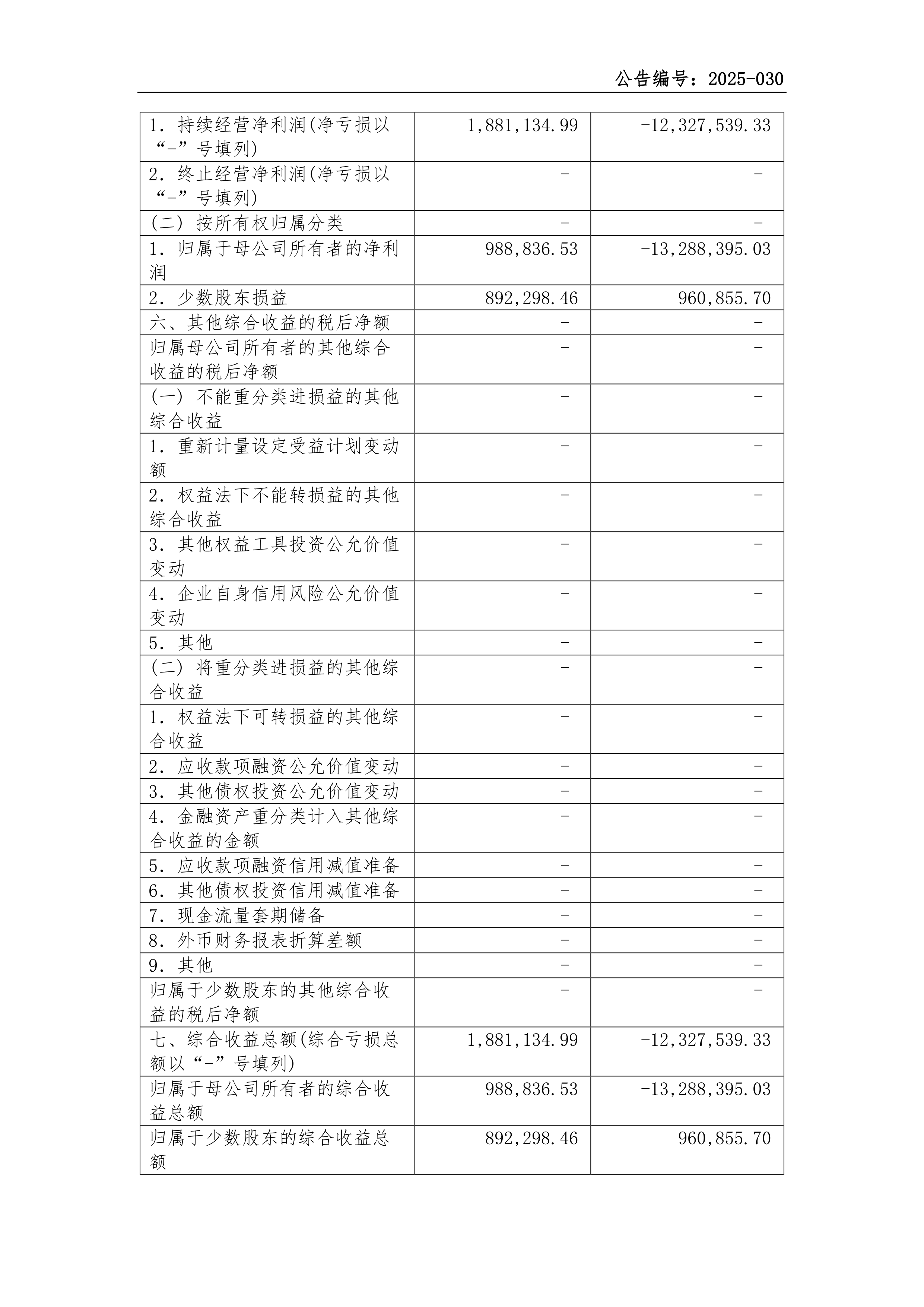 吉林敖东(000623)2025年年报简析:净利润同比增长54.39%,盈利能力上升
