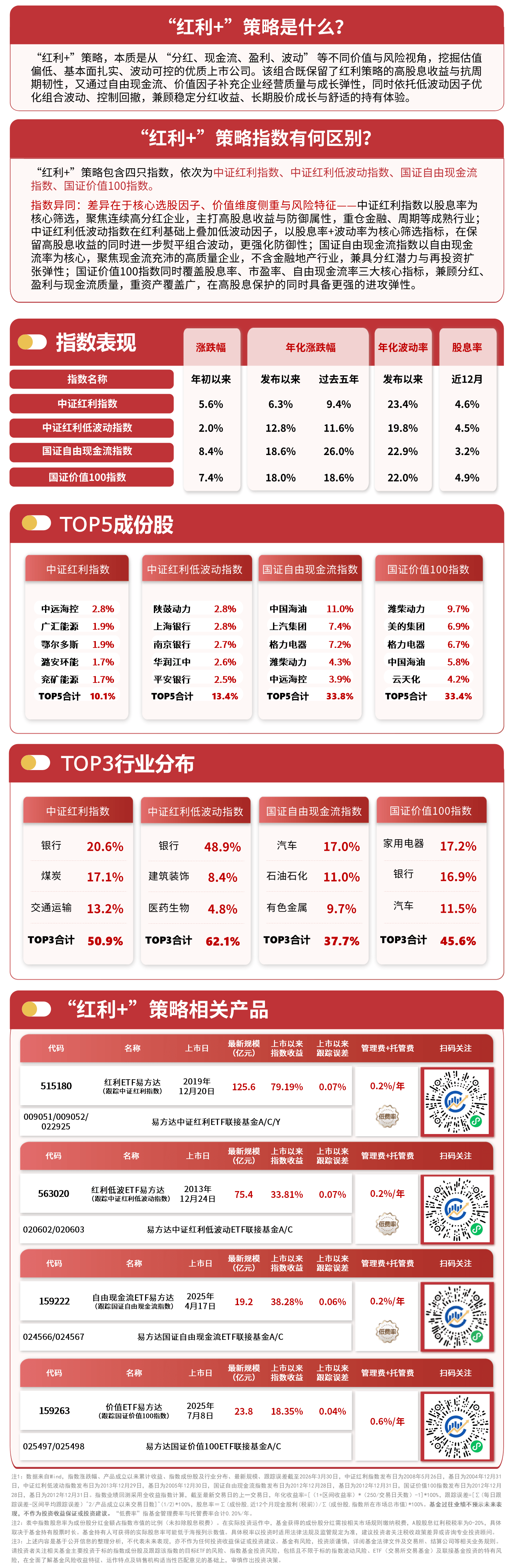 A股红利板块活跃,红利ETF易方达(515180)、红利低波ETF易方达(563020)标的指数本周涨超1%