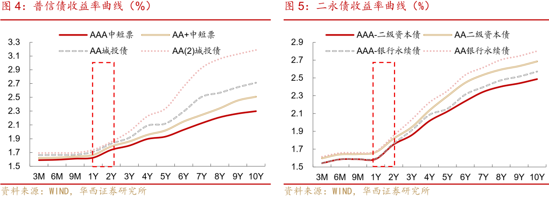 中信建投:一级缩量至近一年低位,城投抗跌地产承压