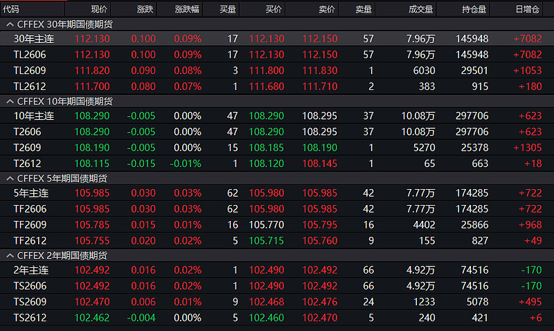 国债期货收盘，30年期主力合约涨0.41%