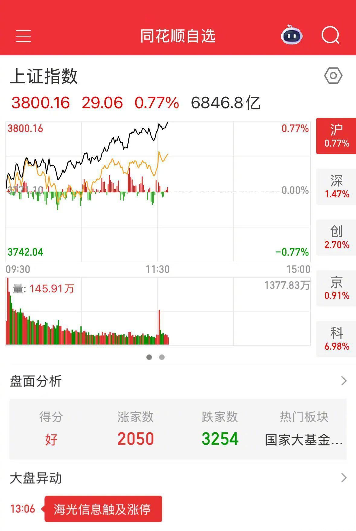 AI产业链股午后回暖,人工智能ETF易方达(159819)、科创创业人工智能ETF易方达(159140)等产品受资金关注