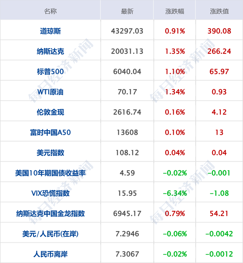 美股三大指数集体高开 标普500指数涨0.7%