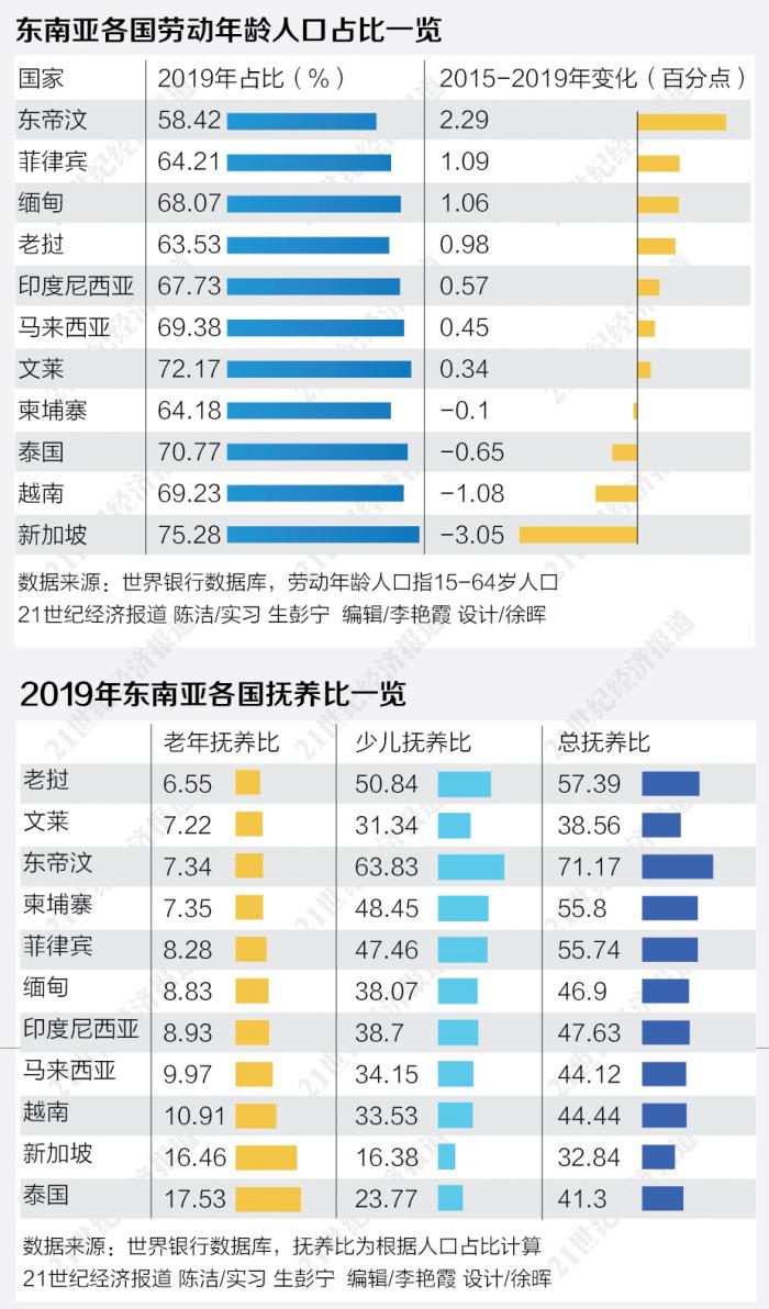 世行预计泰国2026年经济增长率为东南亚最低