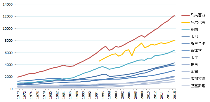 世行预计泰国2026年经济增长率为东南亚最低