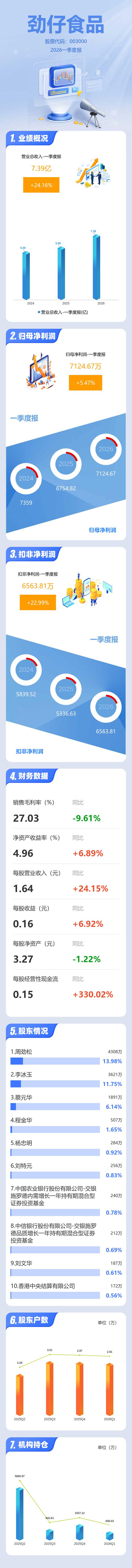 劲仔食品:一季度净利润7124.67万元 同比增长5.48%