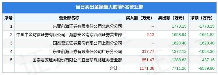 钱江摩托龙虎榜数据(4月22日)