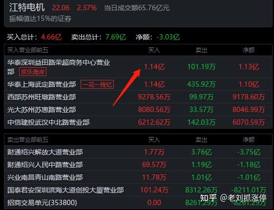 九安医疗涨停,7机构现身龙虎榜
