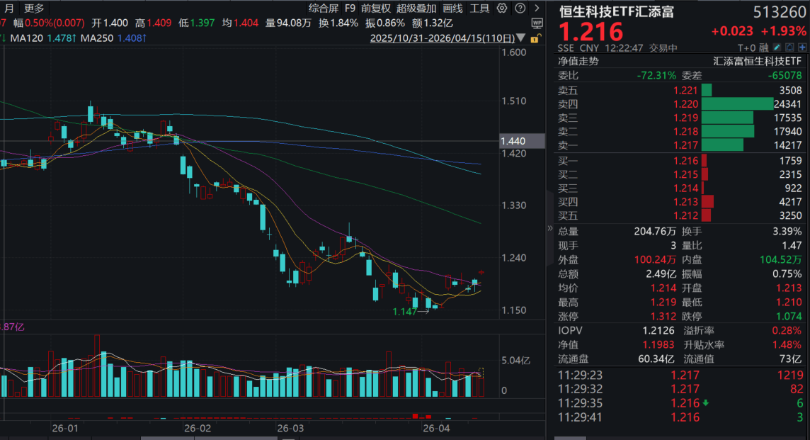 恒生科技ETF天弘(520920)盘中成交额近8000万元,近30个交易日净流入超13亿元,估值低于近一年92%时间