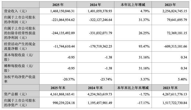去年营收净利双降、现金流承压、核心管理层变动,华峰超纤面临多重考验