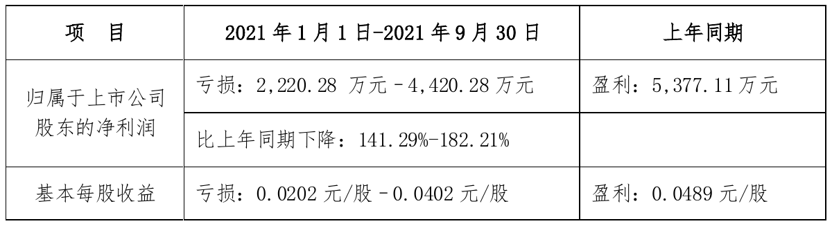 东风股份:2025年亏损4.8亿元 同比由盈转亏