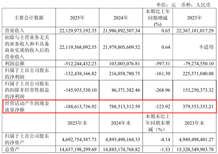 阿散蒂黄金公司报告预计2025年亏损达3.45亿美元