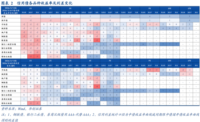 【财经分析】利差分化下的结构性机遇 5月信用债市场如何布局?