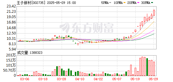 王子新材(002735)2026年一季报简析:营收净利润同比双双增长,公司应收账款体量较大