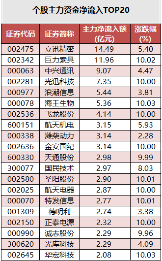 数据复盘丨石油石化、煤炭等行业走强 74股获主力资金净流入超1亿元