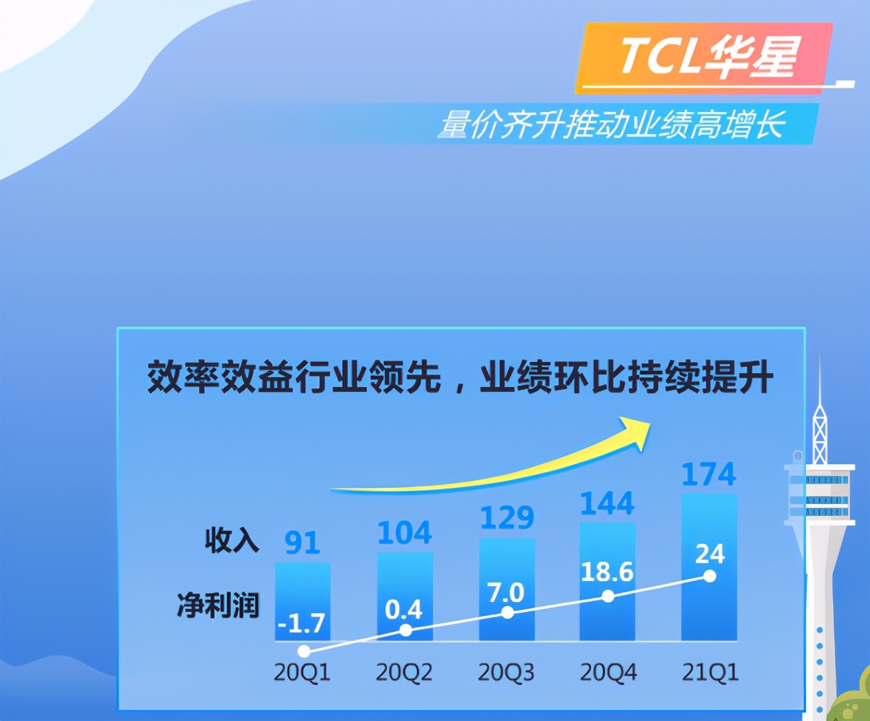 海光信息一季度营收同比增长68%，领跑高端芯片市场