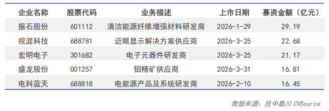 海光信息一季度营收同比增长68%，领跑高端芯片市场