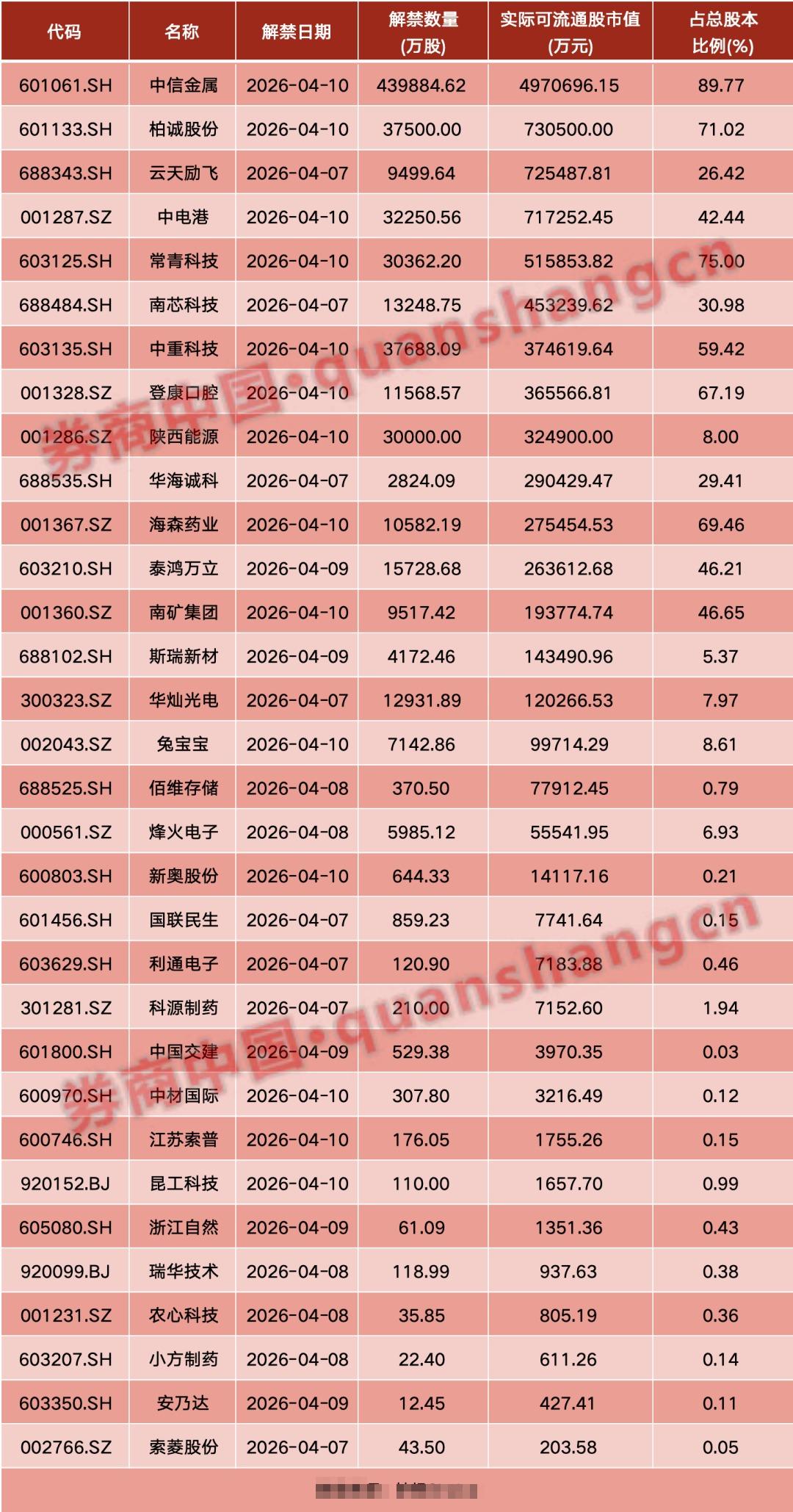 A股限售股解禁一览:81.87亿元市值限售股今日解禁