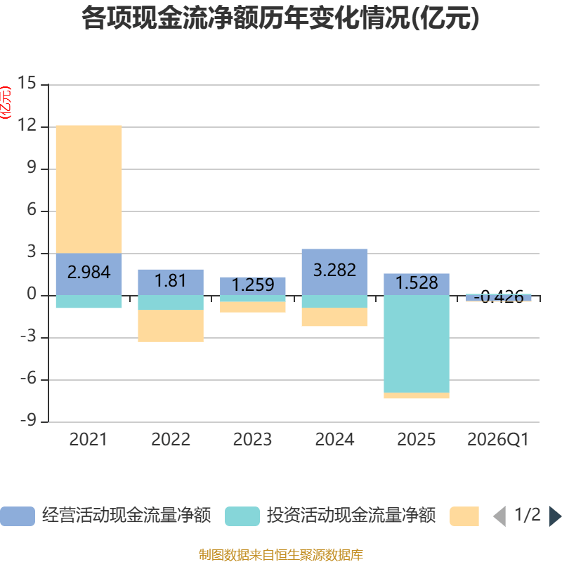 国缆检测:一季度净利润2523.28万元 同比增长19%