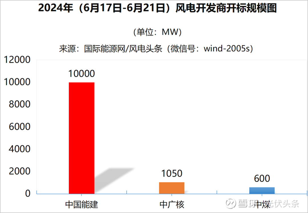 龙源电力：3月份风电发电量同比下降主要是受项目所在区域平均风速同比降幅较大以及部分地区限电率上升影响