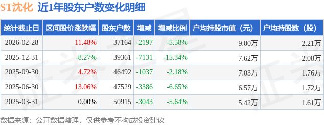 ST沈化:一季度净利润823.47万元 同比下降74.54%