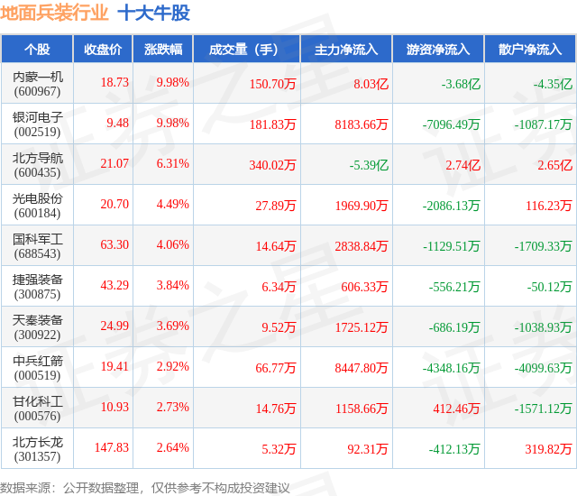 北方导航:一季度亏损1572.38万元