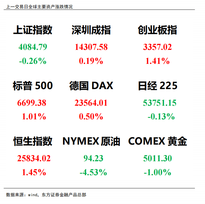 收评:创业板指跌1.41% 锂矿概念、工业气体概念等走强
