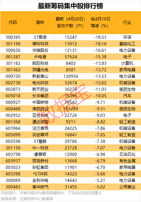 商络电子最新股东户数环比下降6.36% 筹码趋向集中